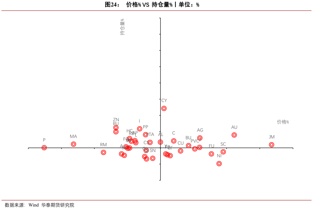 如何才能价格% VS  持仓量%丨单位：%