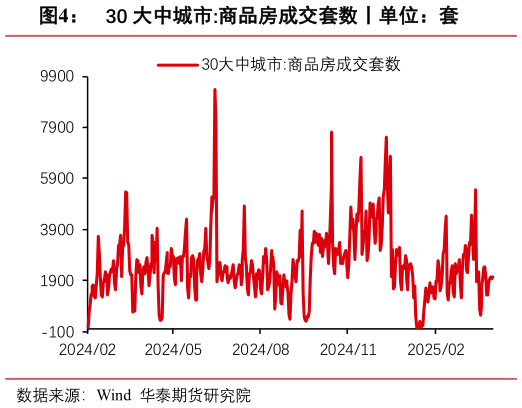 我想了解一下30 大中城市:商品房成交套数丨单位：套
