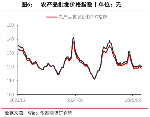 你知道农产品批发价格指数丨单位：无