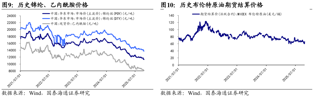 想关注一下历史锦纶、乙内酰胺价格