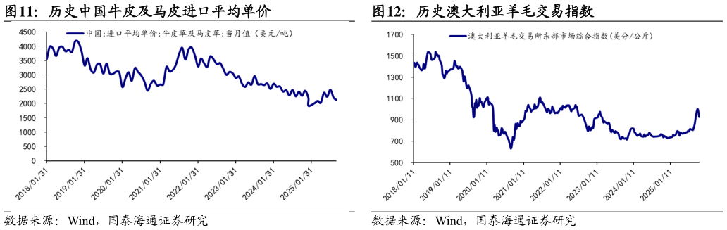 如何了解历史中国牛皮及马皮进口平均单价 历史涤纶 POY 及短纤价格指数 历史布伦特原油期货结算价格 历史澳大利亚羊毛交易指数