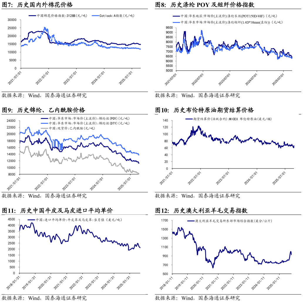 如何解释历史涤纶 POY 及短纤价格指数 历史布伦特原油期货结算价格 历史澳大利亚羊毛交易指数