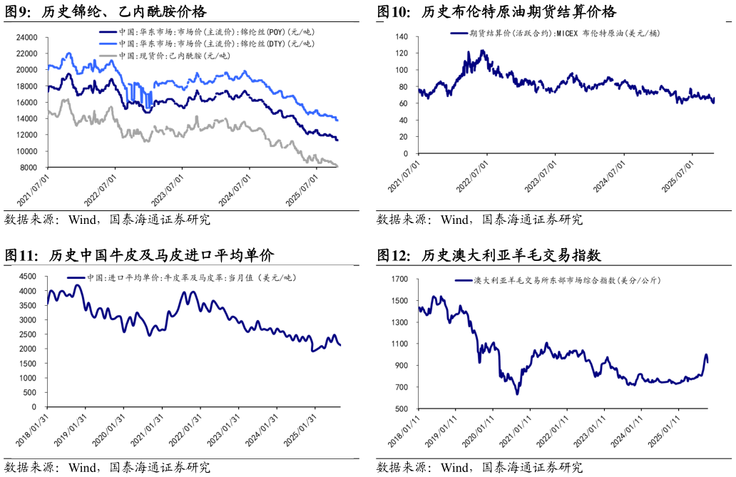 如何了解历史布伦特原油期货结算价格 历史澳大利亚羊毛交易指数