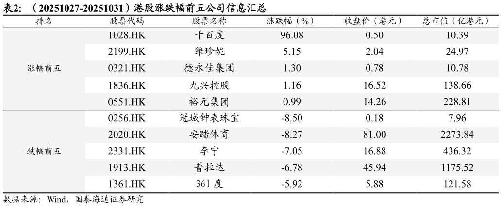 如何才能（20251027-20251031）港股涨跌幅前五公司信息汇总