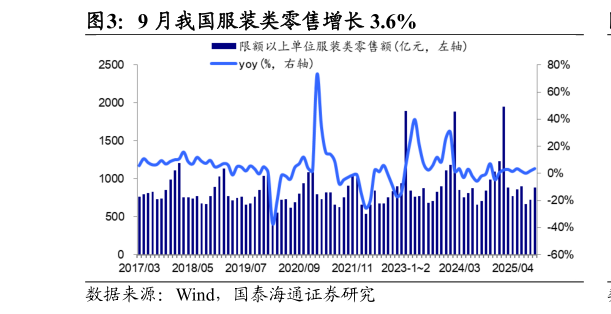 如何了解9 月我国服装类零售增长 3.6%