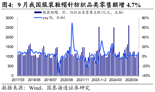你知道9 月我国服装鞋帽针纺织品类零售额增 4.7%