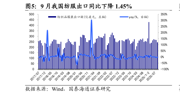 想问下各位网友9 月我国纺服出口同比下降 1.45%