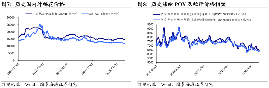 各位网友请教一下历史国内外棉花价格