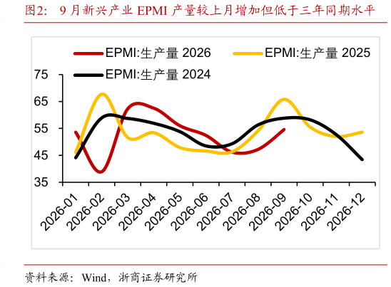 咨询下各位9 月新兴产业 EPMI 产量较上月增加但低于三年同期水平