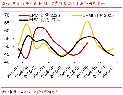 咨询下各位9 月新兴产业 EPMI 订货回暖但低于三年同期水平