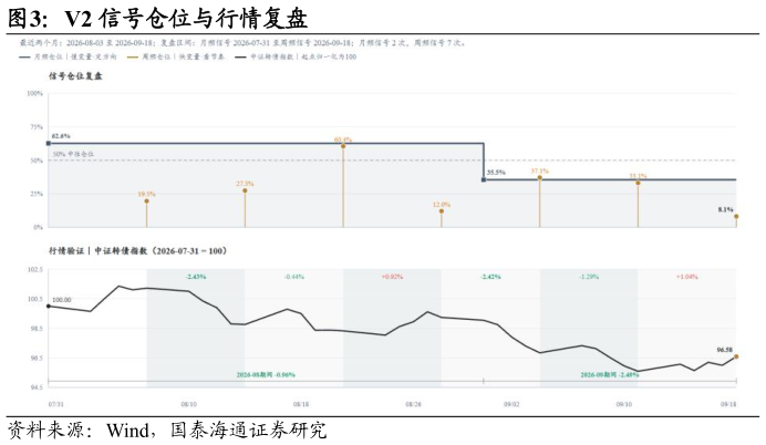 各位网友请教一下V2 信号仓位与行情复盘