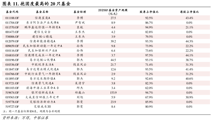 想关注一下. 抱团度最高的 20 只基金?