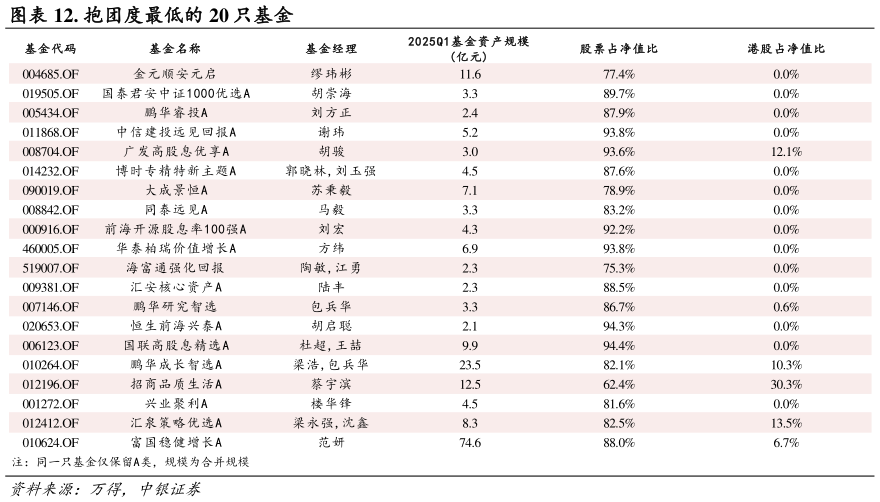 想问下各位网友. 抱团度最低的 20 只基金?
