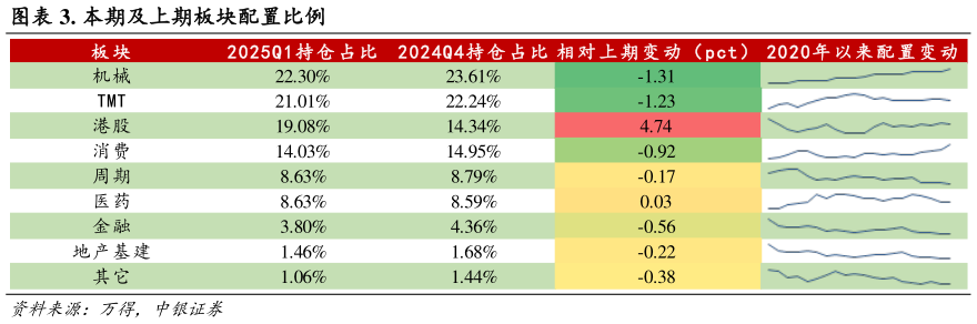 谁能回答. 本期及上期板块配置比例