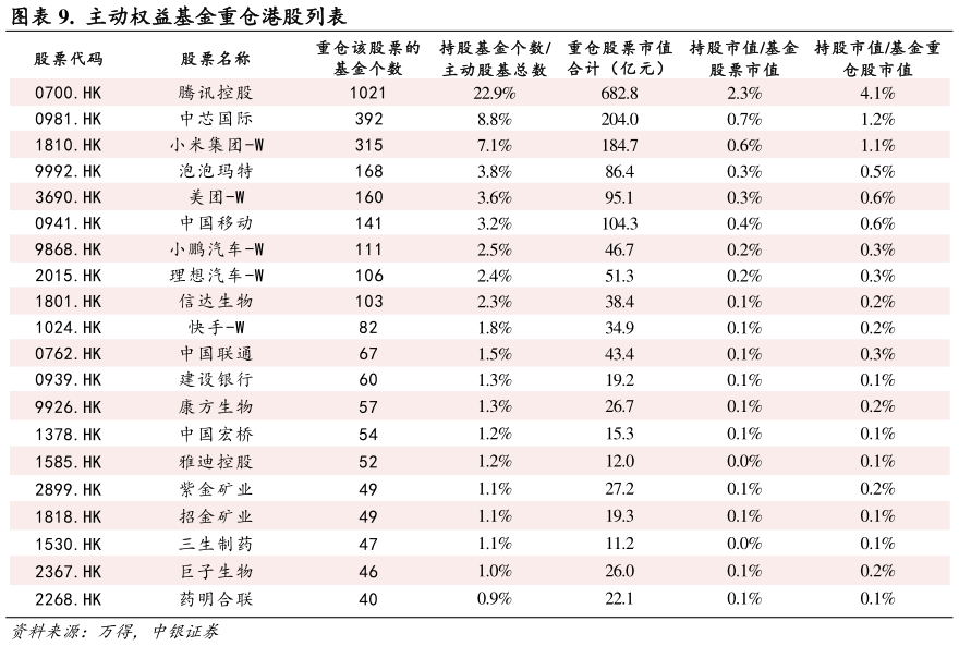 一起讨论下. 主动权益基金重仓港股列表?