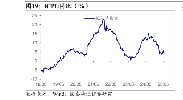 如何才能iCPI:同比（%）