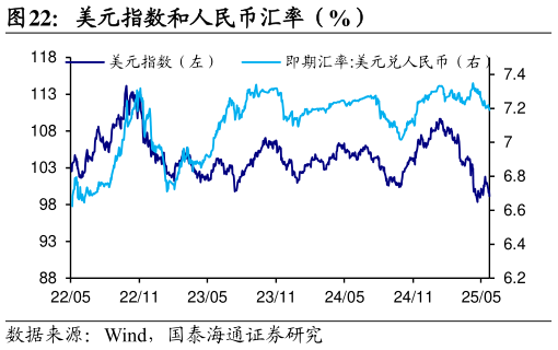 如何解释美元指数和人民币汇率（%）