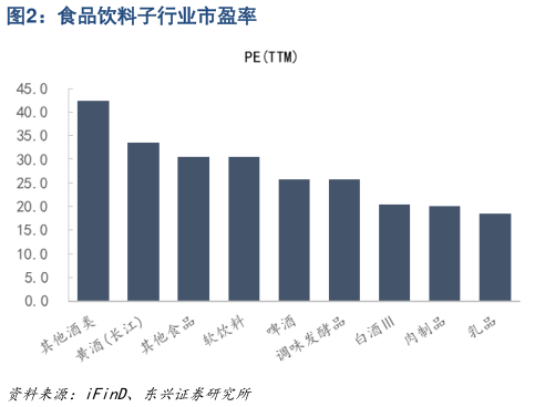 你知道食品饮料子行业市盈率