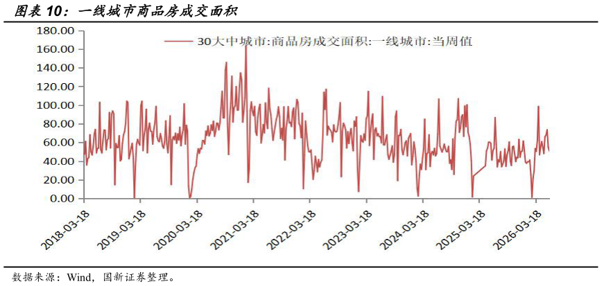 谁知道一线城市商品房成交面积