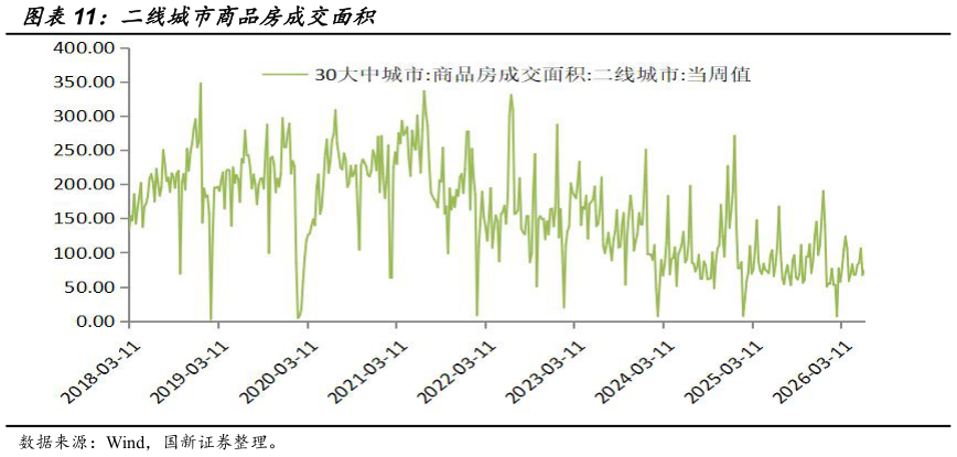 如何了解二线城市商品房成交面积