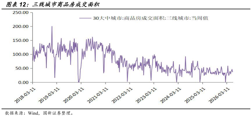 想问下各位网友三线城市商品房成交面积