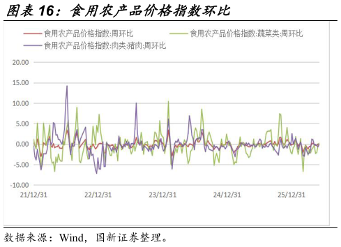 请问一下食用农产品价格指数环比