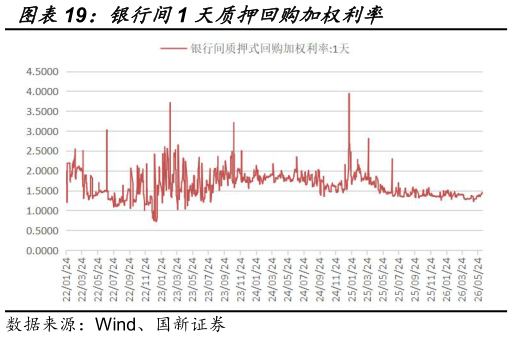 如何才能银行间1 天质押回购加权利率