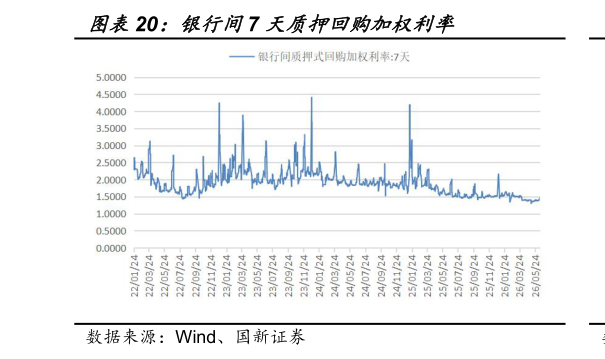 怎样理解银行间7 天质押回购加权利率