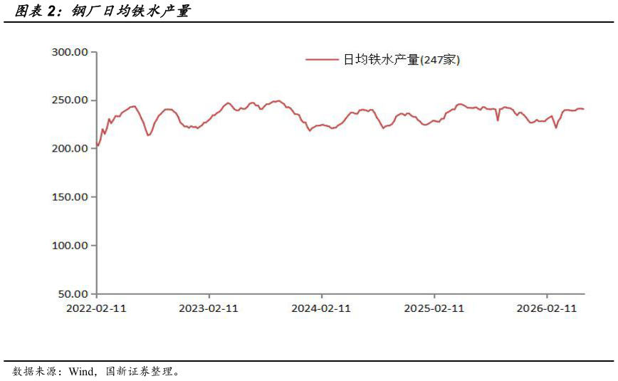 谁能回答钢厂日均铁水产量