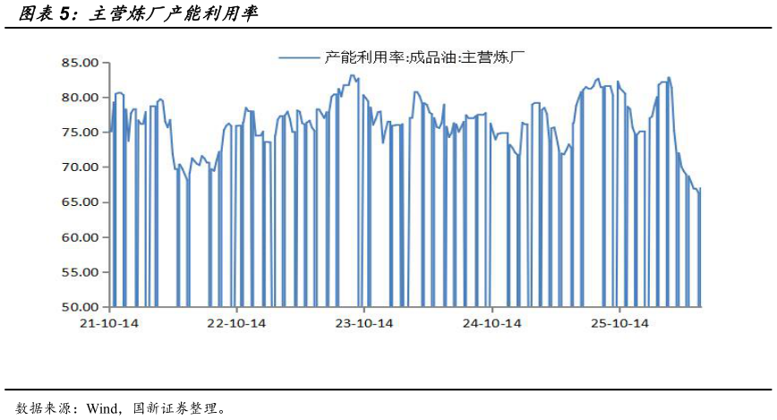 如何了解主营炼厂产能利用率