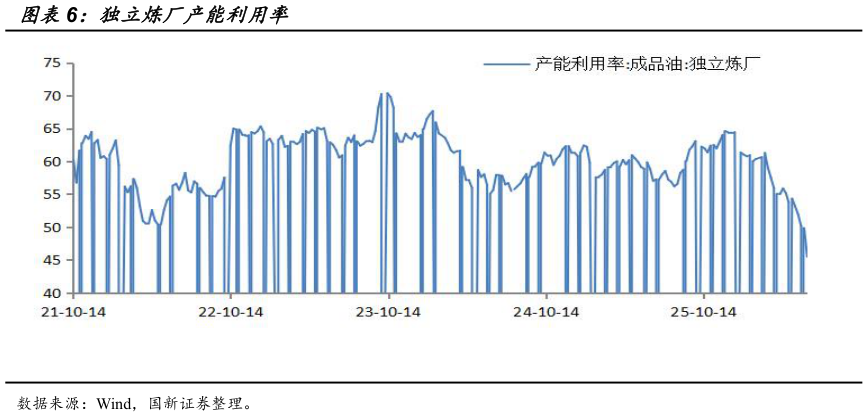 谁能回答独立炼厂产能利用率