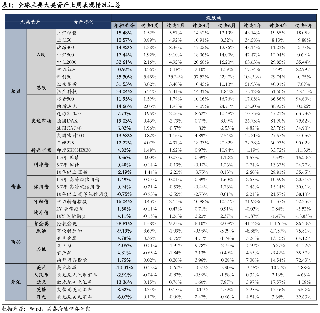 一起讨论下全球主要大类资产上周表现情况汇总