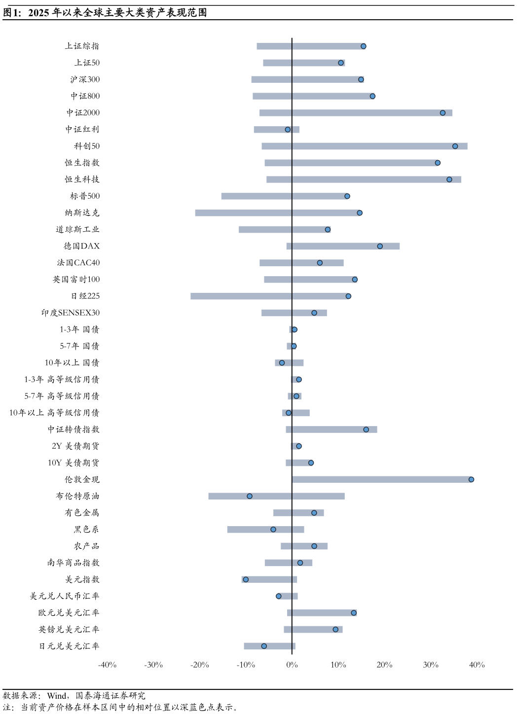 如何看待2025 年以来全球主要大类资产表现范围