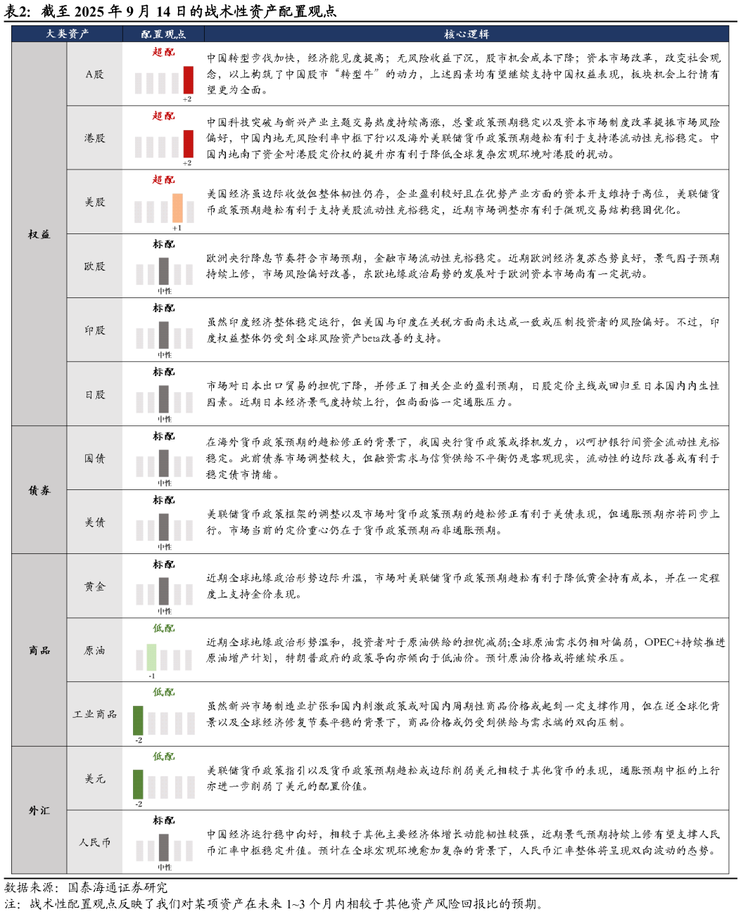如何了解截至 2025 年 9 月 14 日的战术性资产配置观点