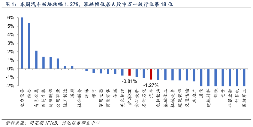 怎样理解本周汽车板块跌幅 1.27%，涨跌幅位居 A 股申万一级行业第 18 位?