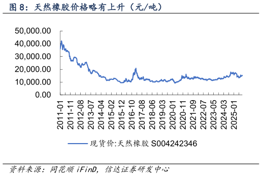 一起讨论下天然橡胶价格略有上升（元吨）?
