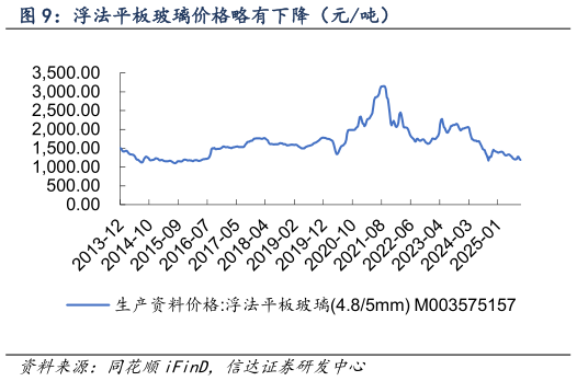 如何了解浮法平板玻璃价格略有下降（元吨）?
