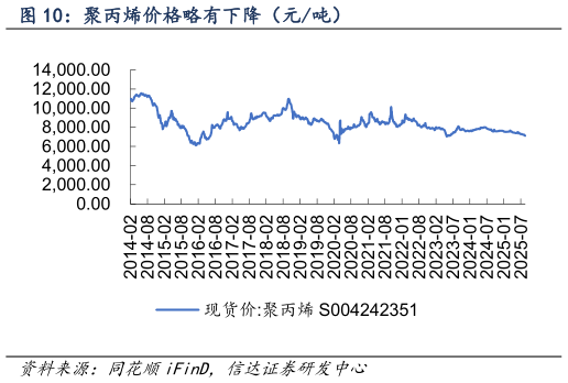 如何解释聚丙烯价格略有下降（元吨）?