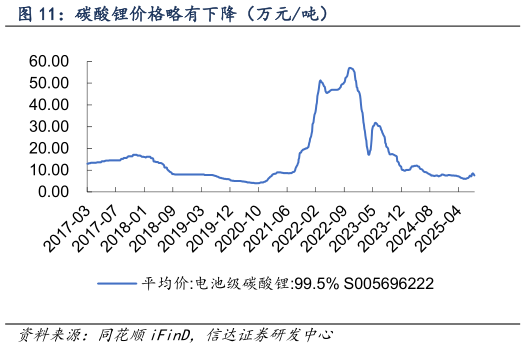 谁知道碳酸锂价格略有下降（万元吨）?
