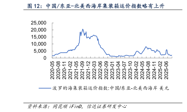 怎样理解中国东亚-北美西海岸集装箱运价指数略有上升?