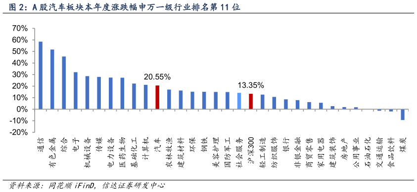 各位网友请教一下A 股汽车板块本年度涨跌幅申万一级行业排名第 11 位?