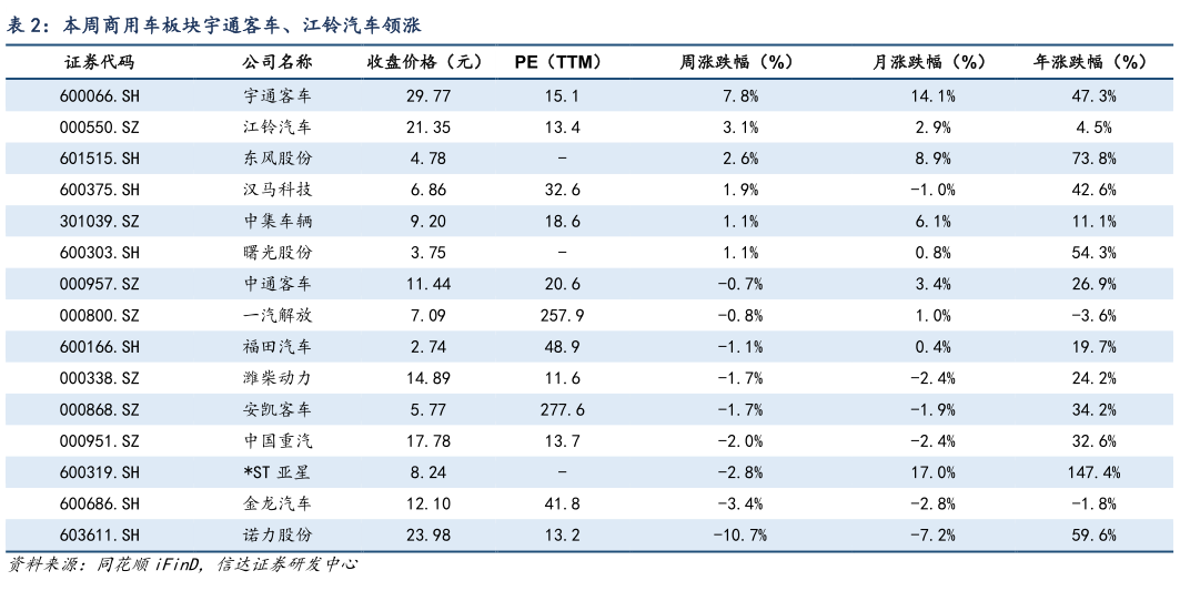 咨询下各位本周商用车板块宇通客车、江铃汽车领涨?