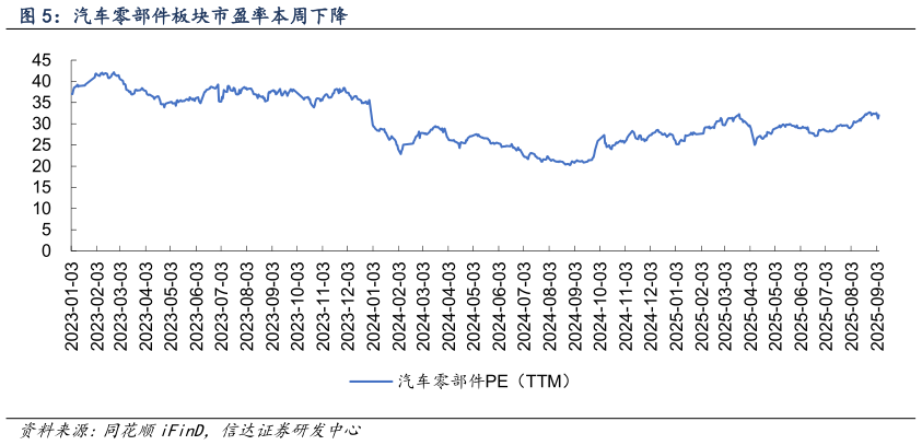 咨询下各位汽车零部件板块市盈率本周下降?