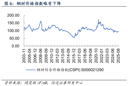 我想了解一下钢材价格指数略有下降?