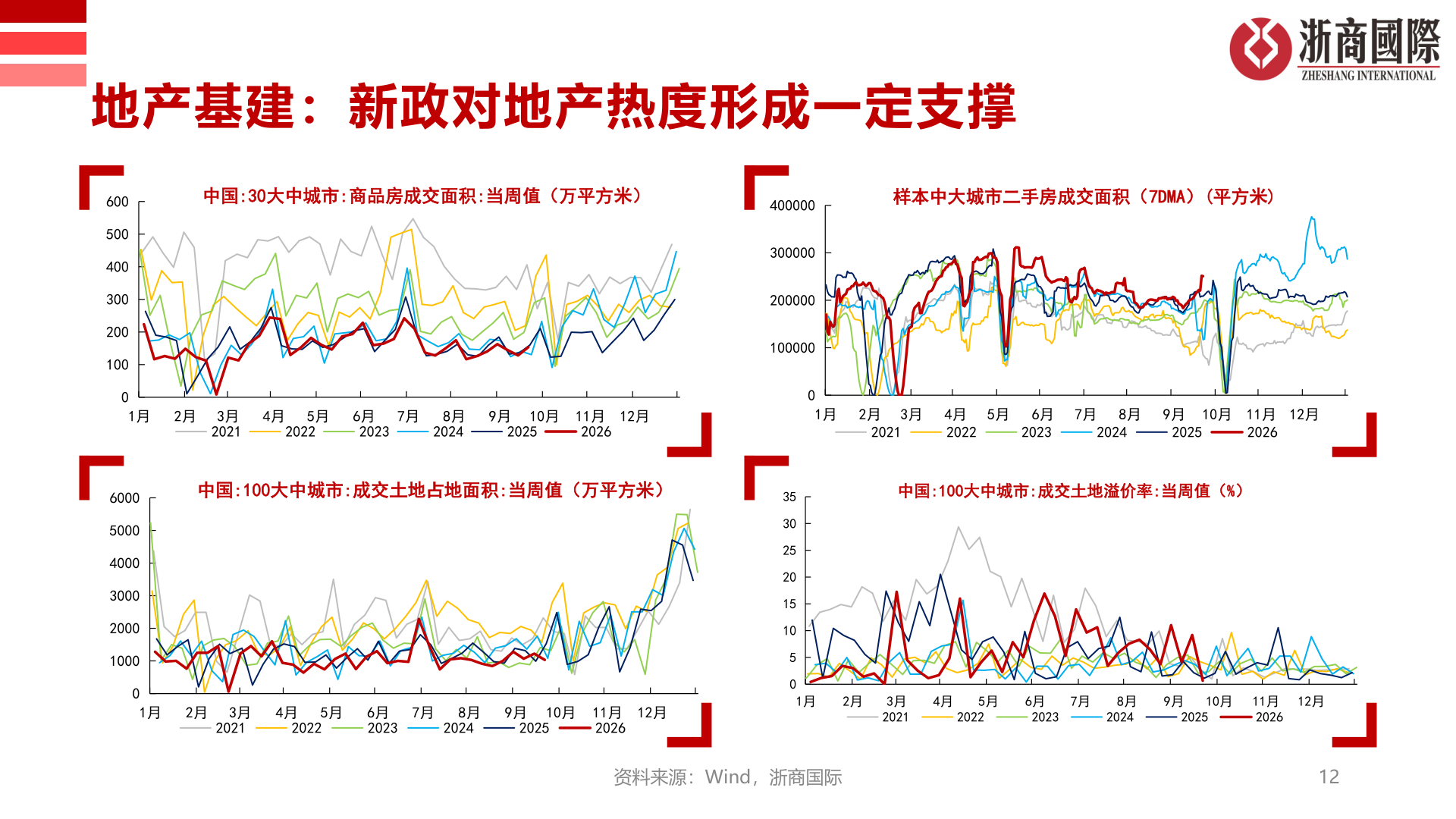 我想了解一下地产基建：新政对地产热度形成一定支撑