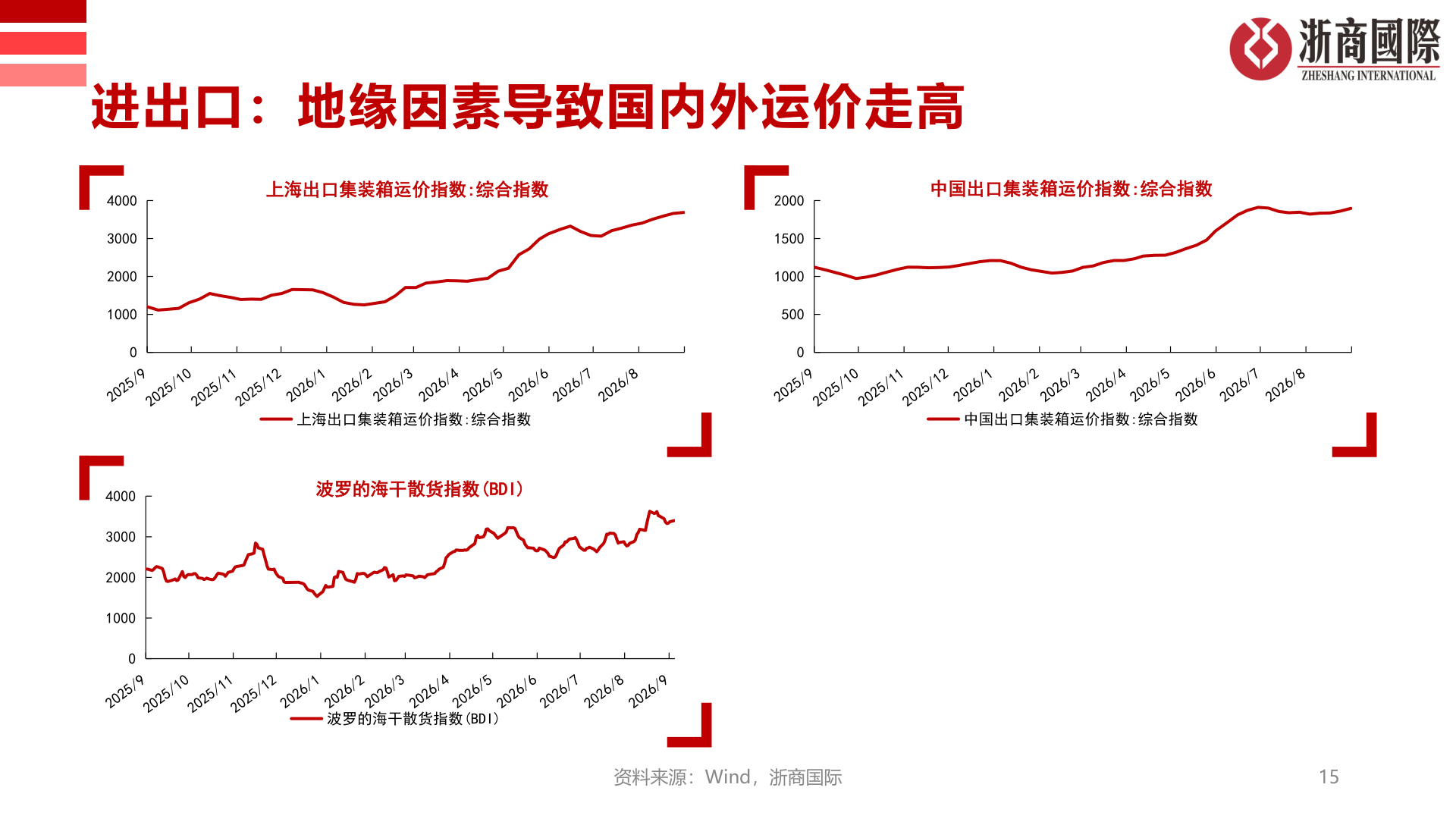 如何才能进出口：地缘因素导致国内外运价走高