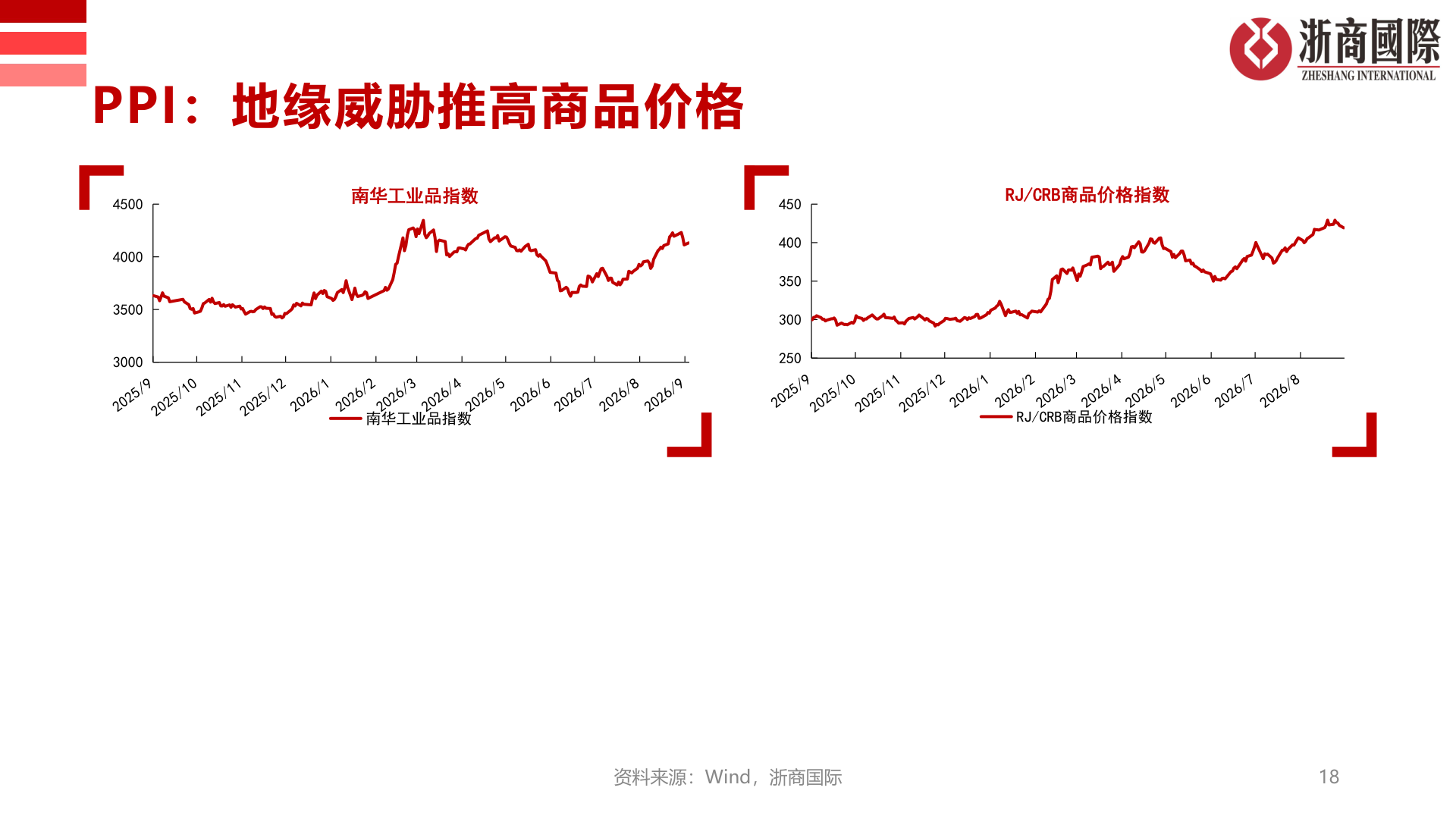 怎样理解PPI：地缘威胁推高商品价格