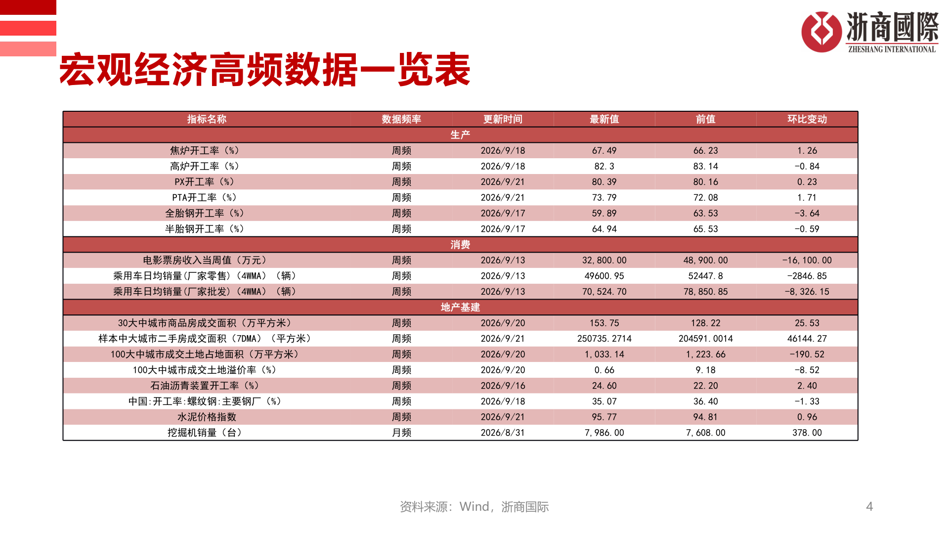 谁能回答宏观经济高频数据一览表