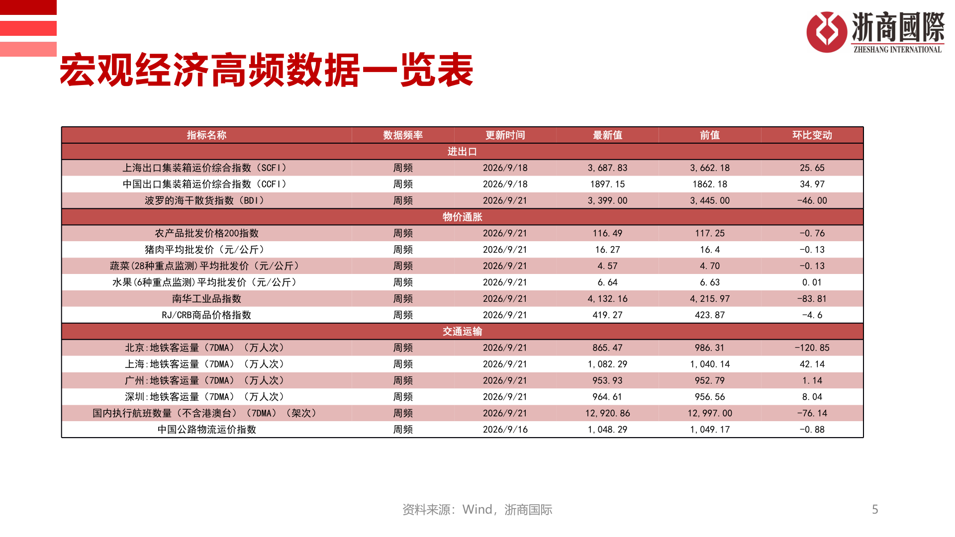 请问一下宏观经济高频数据一览表