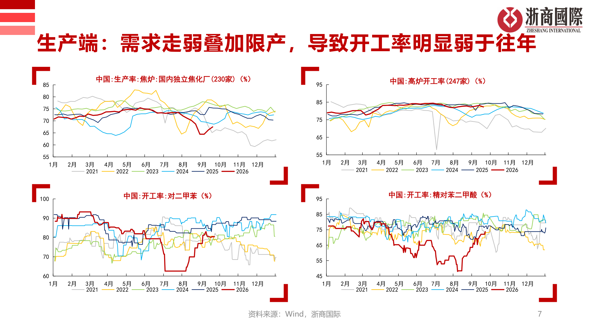 想问下各位网友生产端：需求走弱叠加限产，导致开工率明显弱于往年